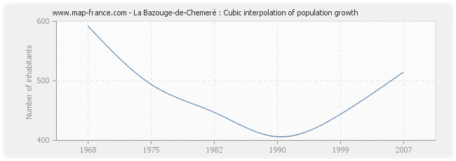 La Bazouge-de-Chemeré : Cubic interpolation of population growth